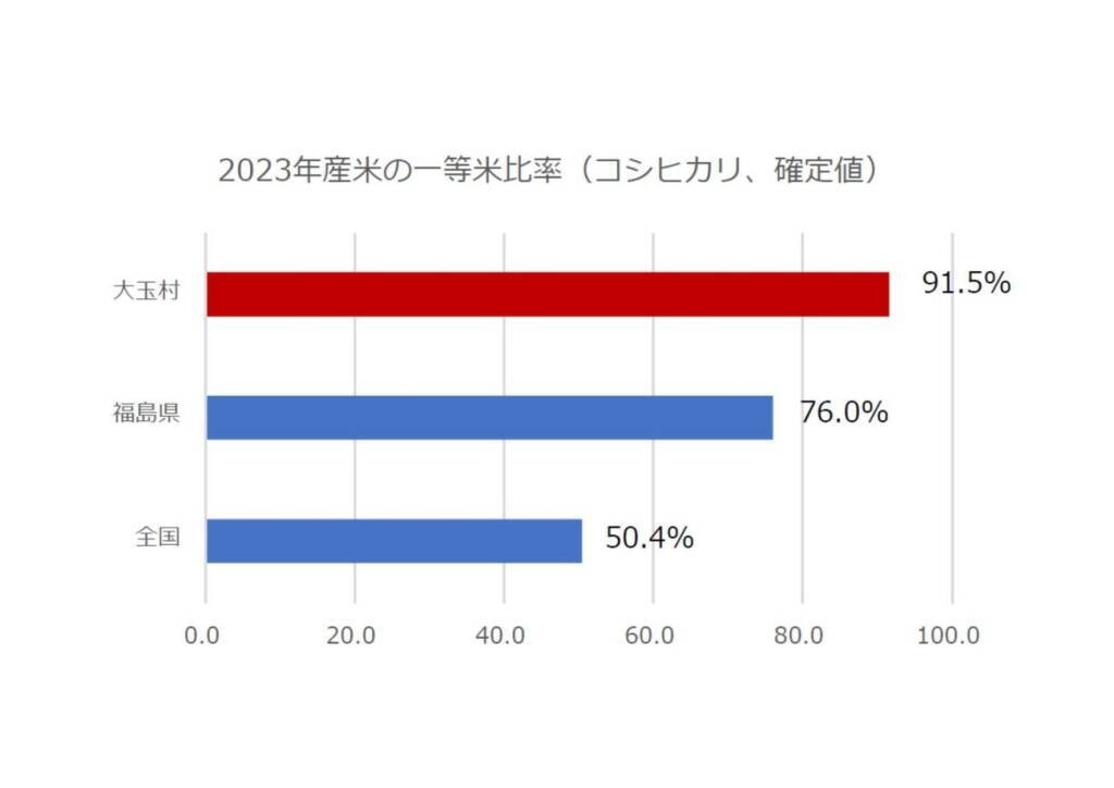福島県大玉村初のブランド米「あだたらの恵」発表