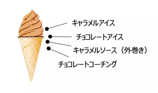 「N.Y.C.SANDとのコラボアイスを数量限定で発売、ワッフルコーンとカップアイスの2品【セブン‐イレブン】」の画像