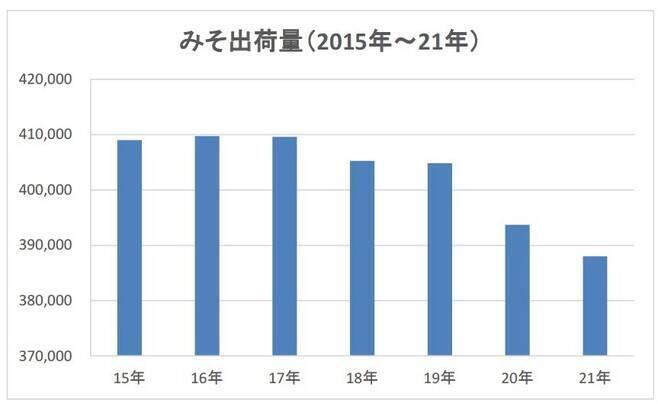 みそ業界も値上げに突入か、中小は静観し動向を注視、内食回帰・巣ごもり需要継続の見通し、小売り需要さらに高まる