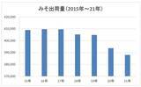「みそ業界も値上げに突入か、中小は静観し動向を注視、内食回帰・巣ごもり需要継続の見通し、小売り需要さらに高まる」の画像2
