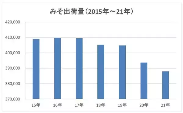 「みそ業界も値上げに突入か、中小は静観し動向を注視、内食回帰・巣ごもり需要継続の見通し、小売り需要さらに高まる」の画像