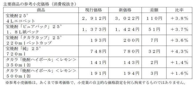 宝酒造6月値上げ、焼酎甲類全アイテムや「焼酎ハイボール」、価格改定率1～8％程度