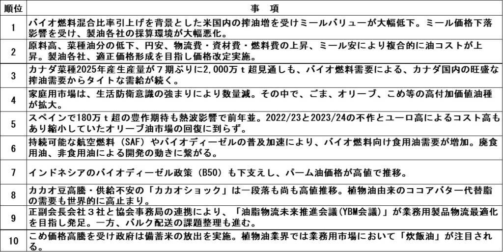 【日本植物油協会】会員忘年懇親会を開催、食料安全保障の確保に貢献する必要性ますます高まる