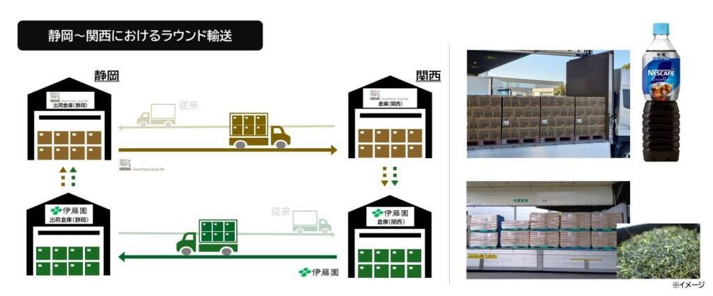 “お茶とコーヒーがタッグ” 伊藤園とネスレ日本、物流効率化へ共同輸送・ラウンド輸送を開始