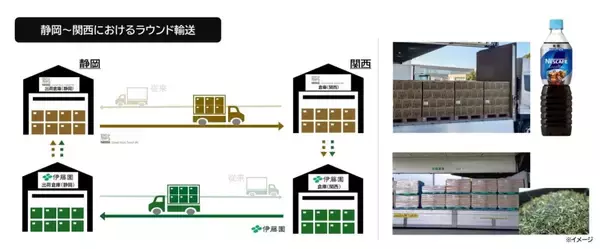 「“お茶とコーヒーがタッグ” 伊藤園とネスレ日本、物流効率化へ共同輸送・ラウンド輸送を開始」の画像