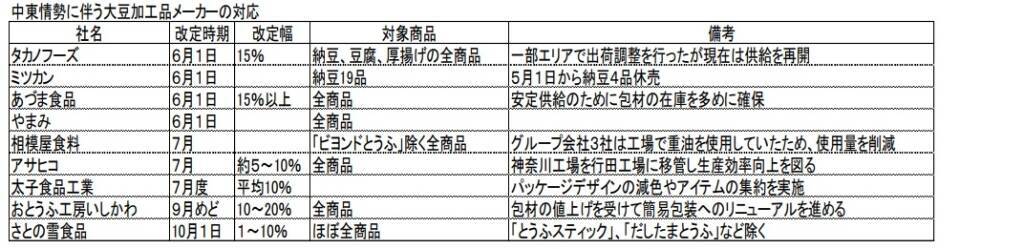 【大豆加工品業界動向】豆腐業界は包材高騰の対応に迫られる