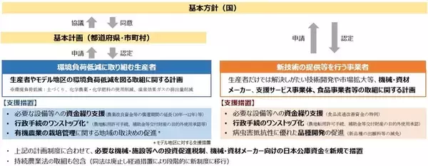 農水省「みどり法案」骨子明らかに、認定生産者・事業者に特例措置