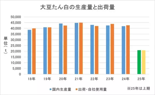 「大豆たん白市場、上期の出荷･自社使用量プラスで折り返す明るい兆し」の画像