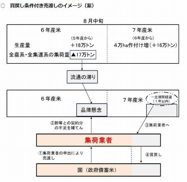 【需給俯瞰】基本指針改定を了承、備蓄米の買戻し条件付売渡可能に、買戻しは1年以内