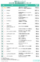 国内スタートアップ資金調達金額ランキング（2022年1月-10月）