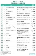 国内スタートアップ評価額ランキング最新版（2022年11月）