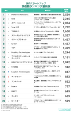 国内スタートアップ評価額ランキング最新版（2022年12月）