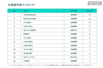 【ランキング】スタートアップ向け融資に積極な金融機関やVCは？