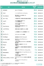 国内スタートアップ資金調達金額ランキング（2023年1-6月）