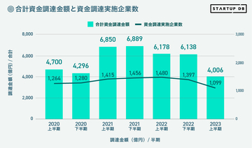 【2023年上半期】資金調達総額は約4,006億円、前年から3割ほど減る結果に。大学発スタートアップは引き続き躍進（速報値）