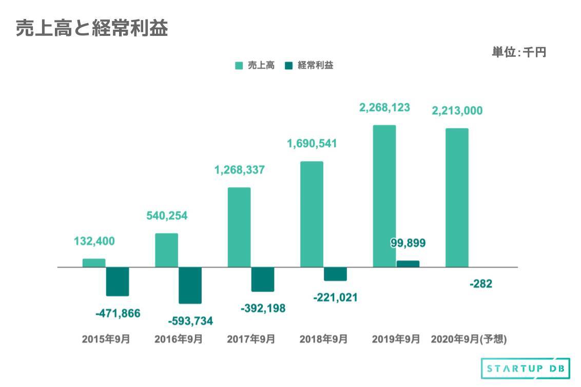 実名型グルメプラットフォームを運営、RettyのIPOサマリー