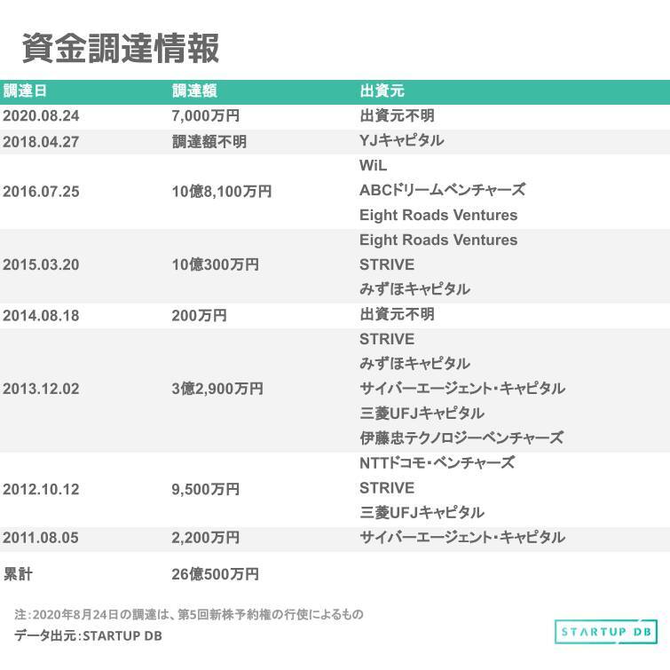 実名型グルメプラットフォームを運営、RettyのIPOサマリー