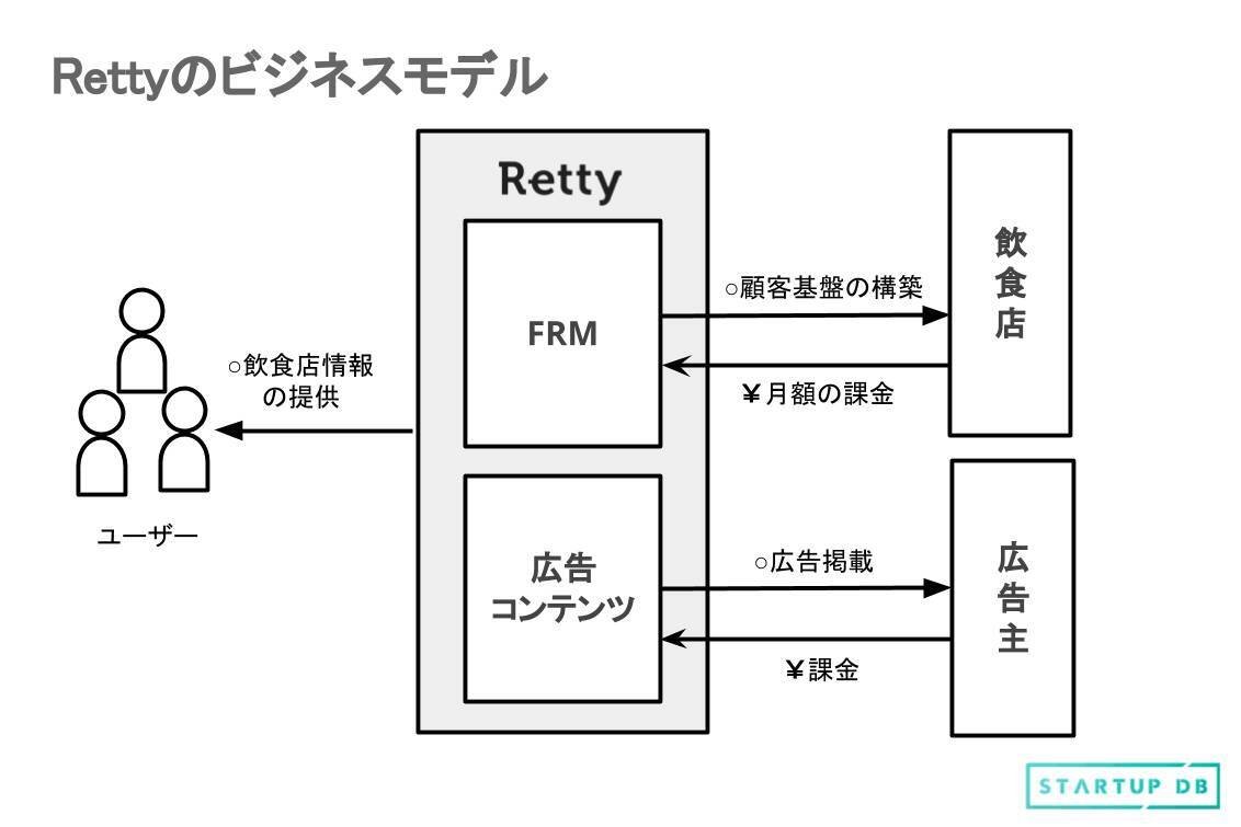 実名型グルメプラットフォームを運営、RettyのIPOサマリー
