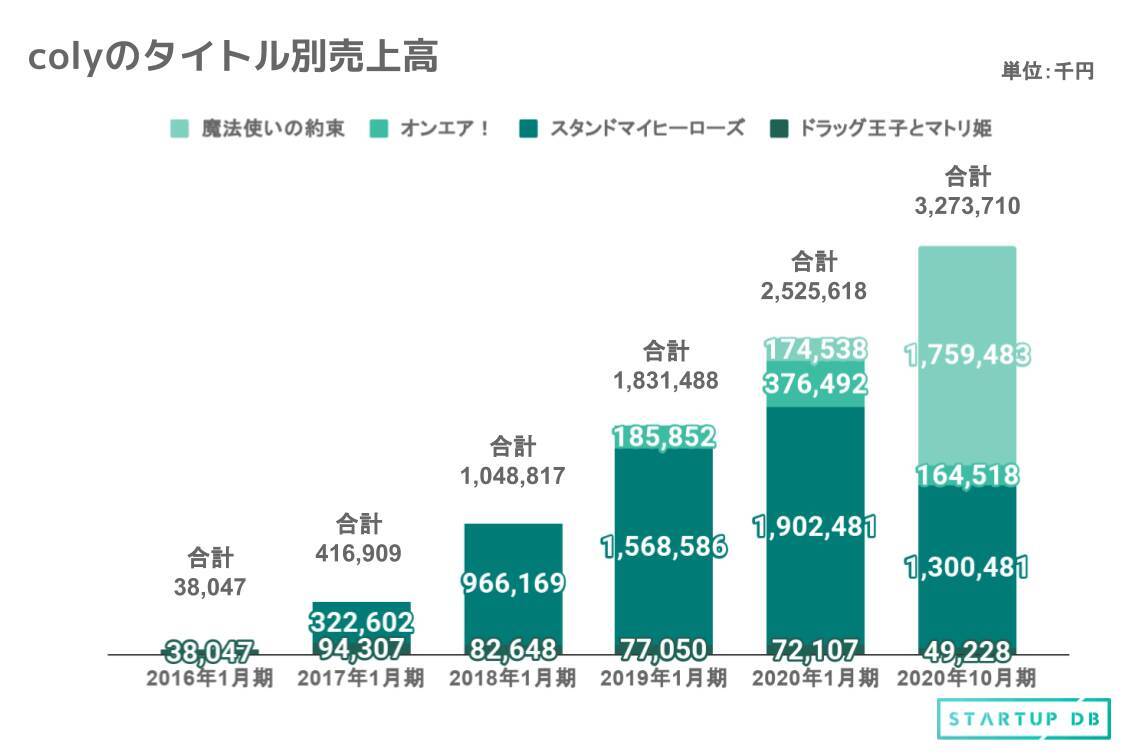 恋愛課金型ゲームアプリ Webメディア事業を展開 Colyのipoサマリー 21年1月29日 エキサイトニュース 4 6