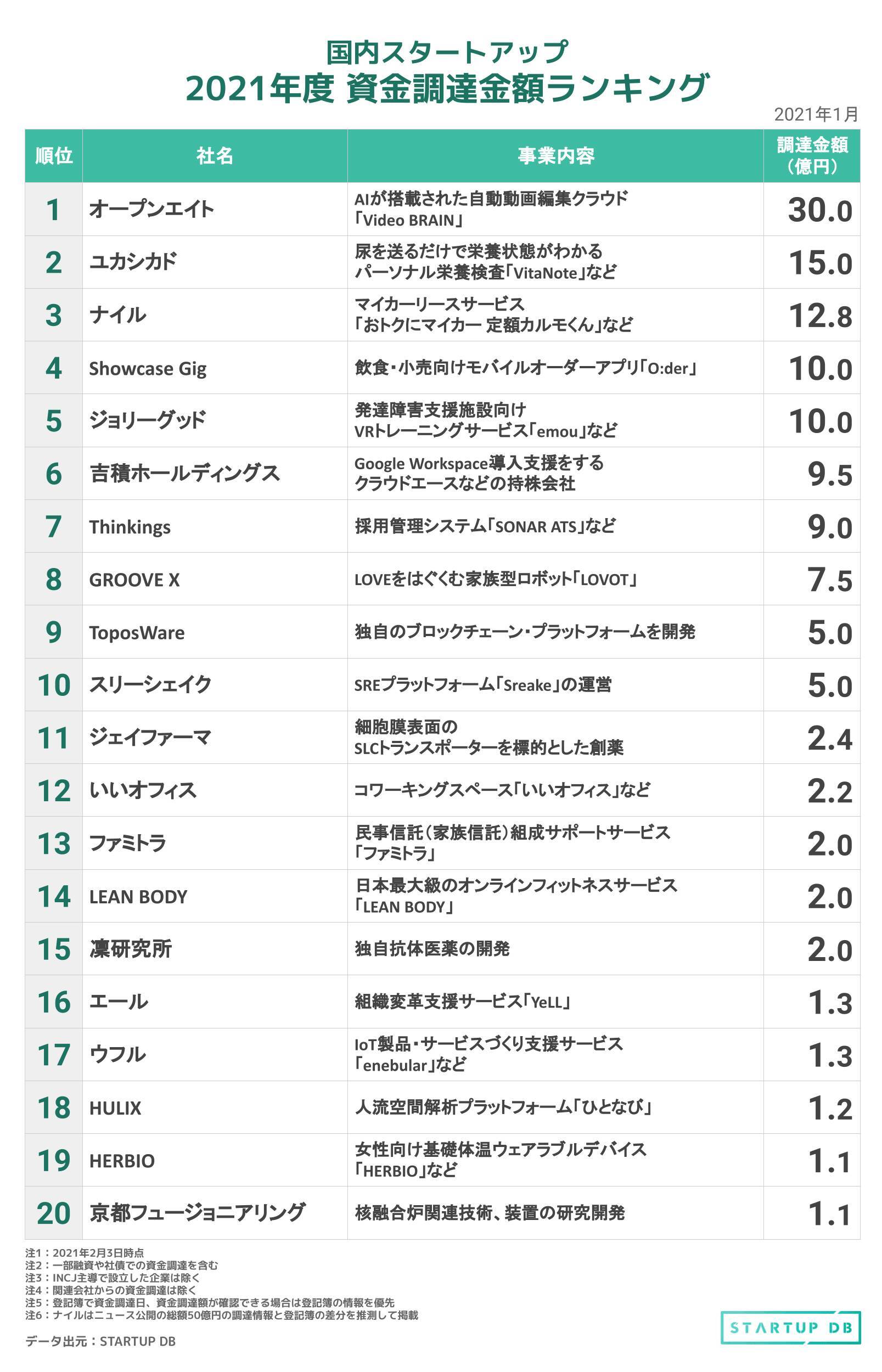 国内スタートアップ資金調達ランキング（2021年1月）