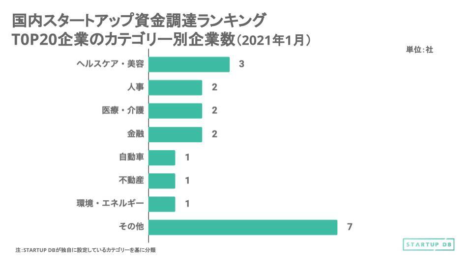 国内スタートアップ資金調達ランキング（2021年1月）