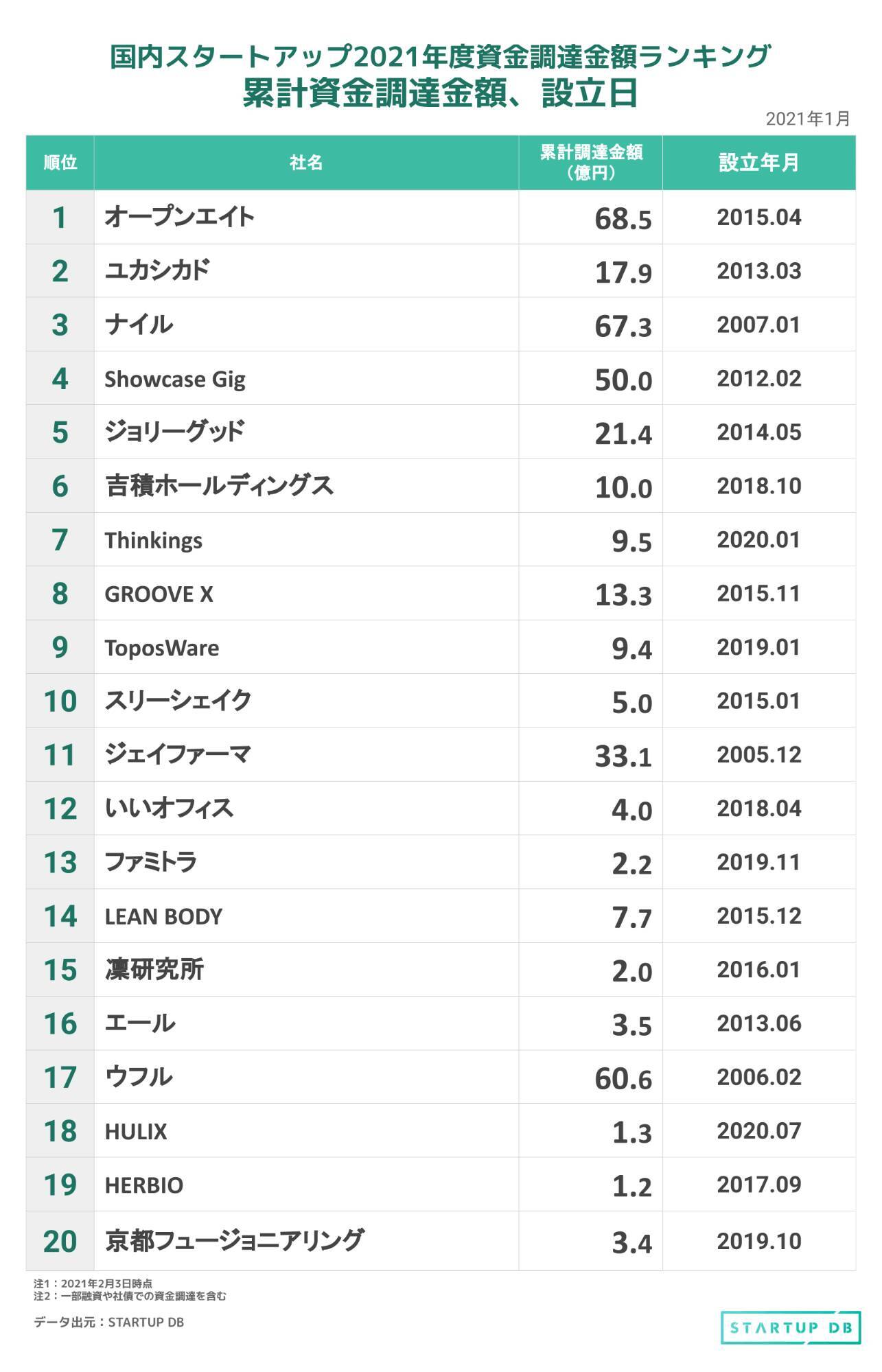 国内スタートアップ資金調達ランキング（2021年1月）