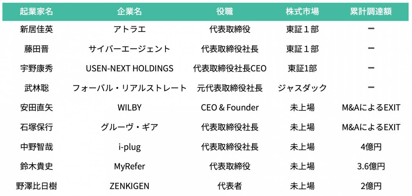 メガベンチャー5社出身起業家、キャリア選択の傾向を紐解く