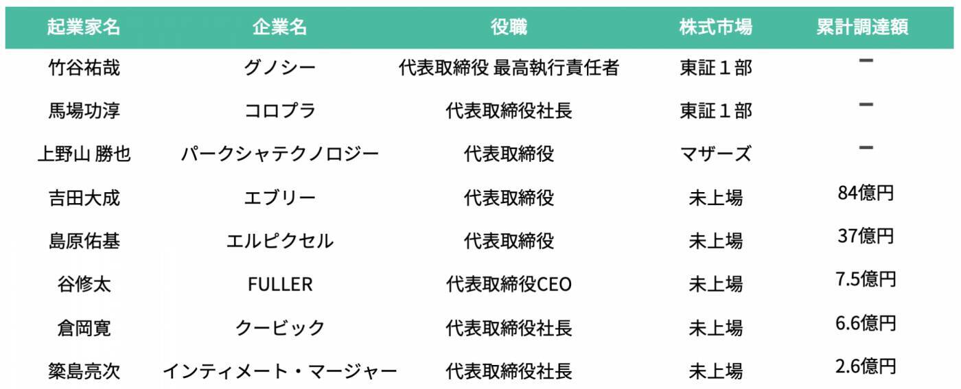 メガベンチャー5社出身起業家、キャリア選択の傾向を紐解く