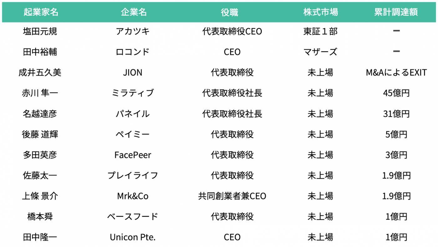 メガベンチャー5社出身起業家、キャリア選択の傾向を紐解く