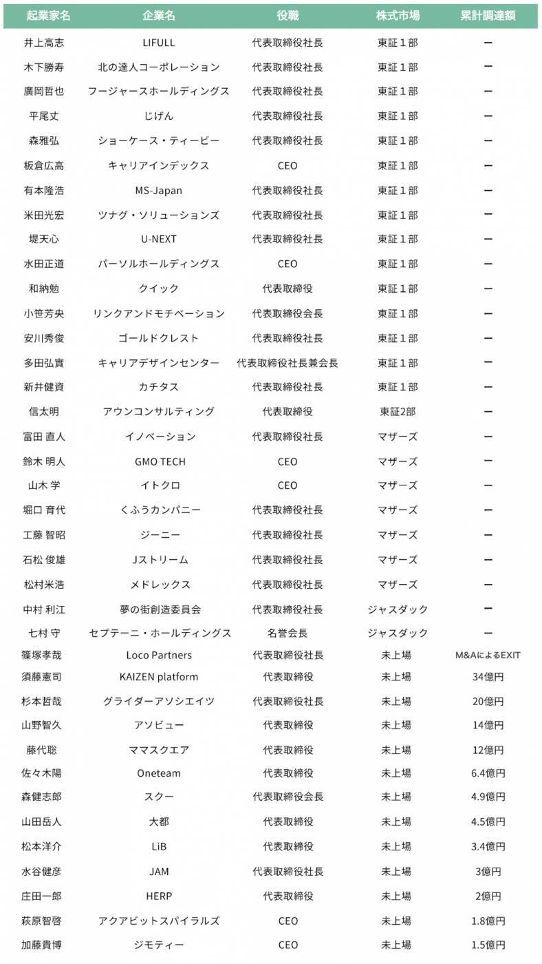 メガベンチャー5社出身起業家、キャリア選択の傾向を紐解く