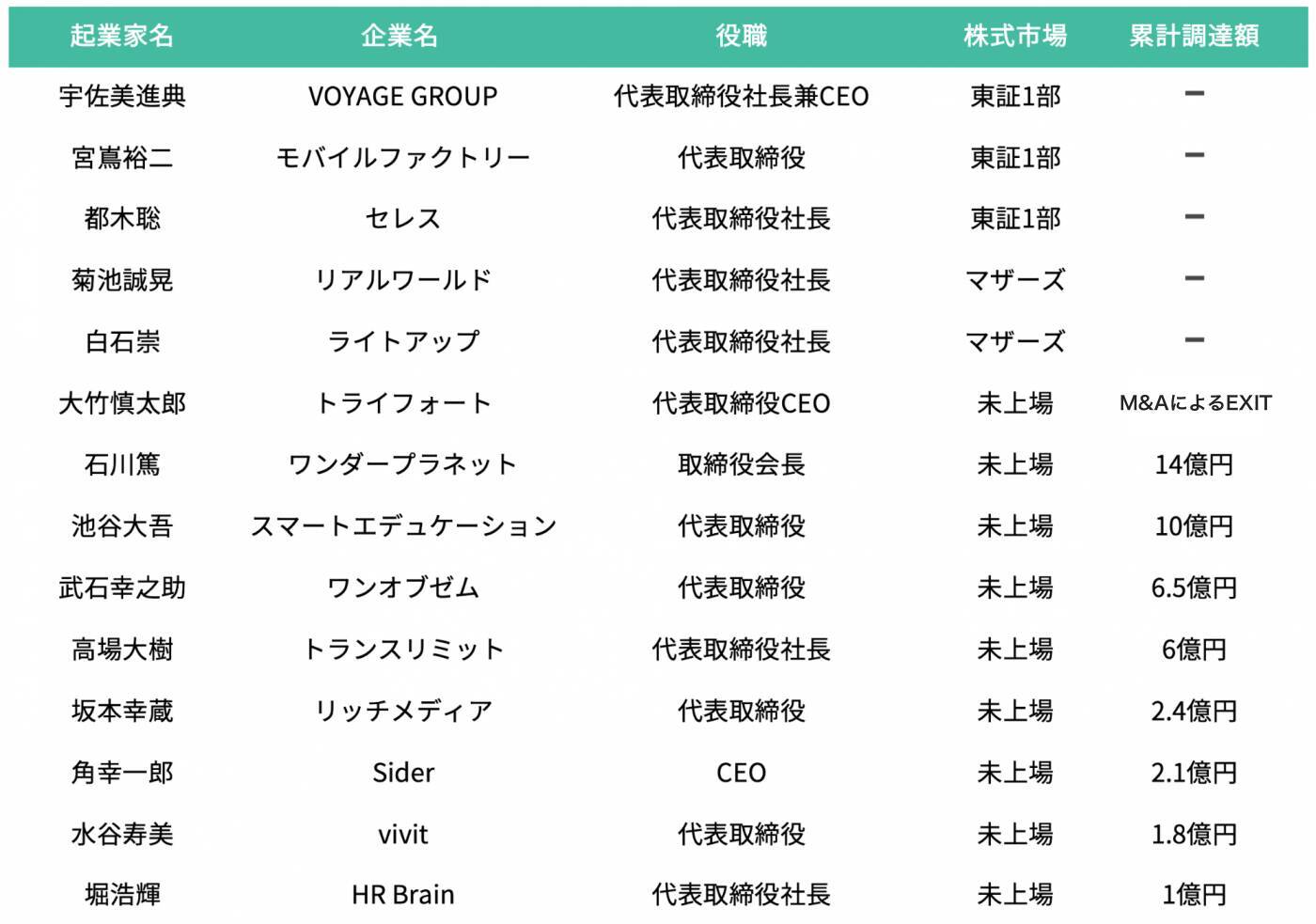 メガベンチャー5社出身起業家、キャリア選択の傾向を紐解く