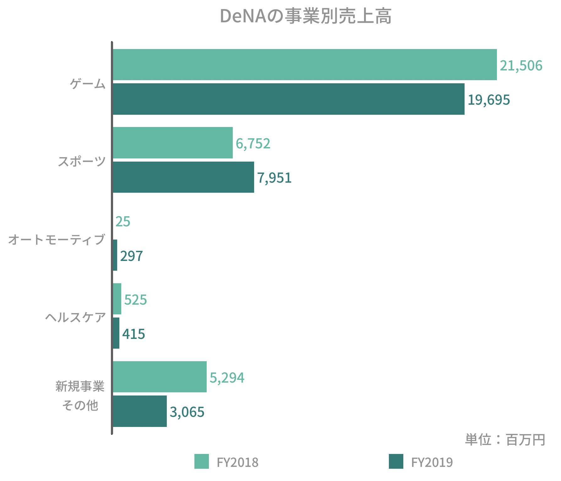 VR？オートモーティブ？GREEとDeNAが踏み出す今後の戦略とは