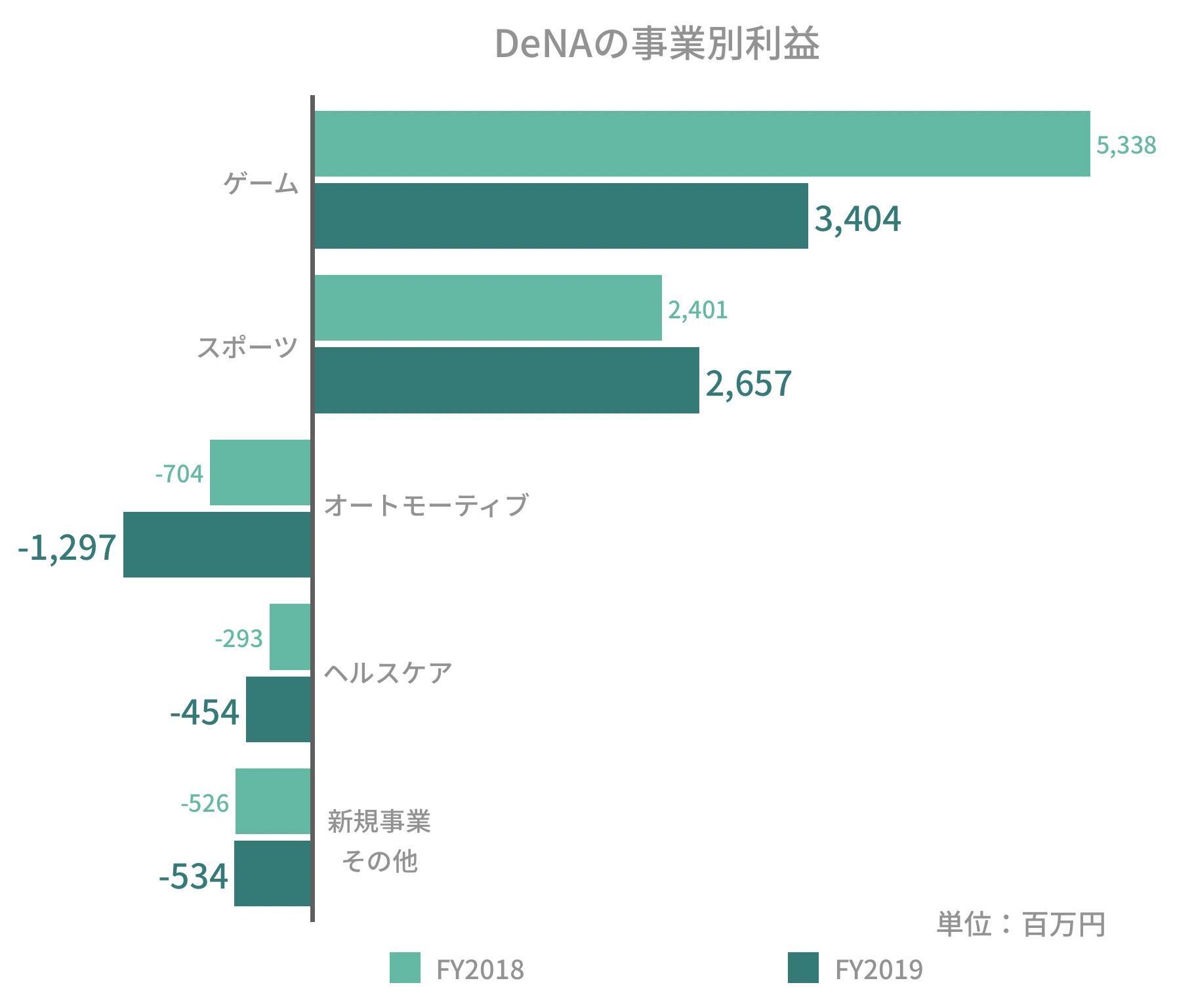 VR？オートモーティブ？GREEとDeNAが踏み出す今後の戦略とは