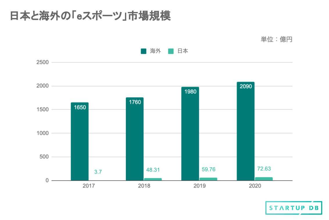 視聴者数9960万人に達するゲーム大会も！？新産業「eスポーツ」を分析