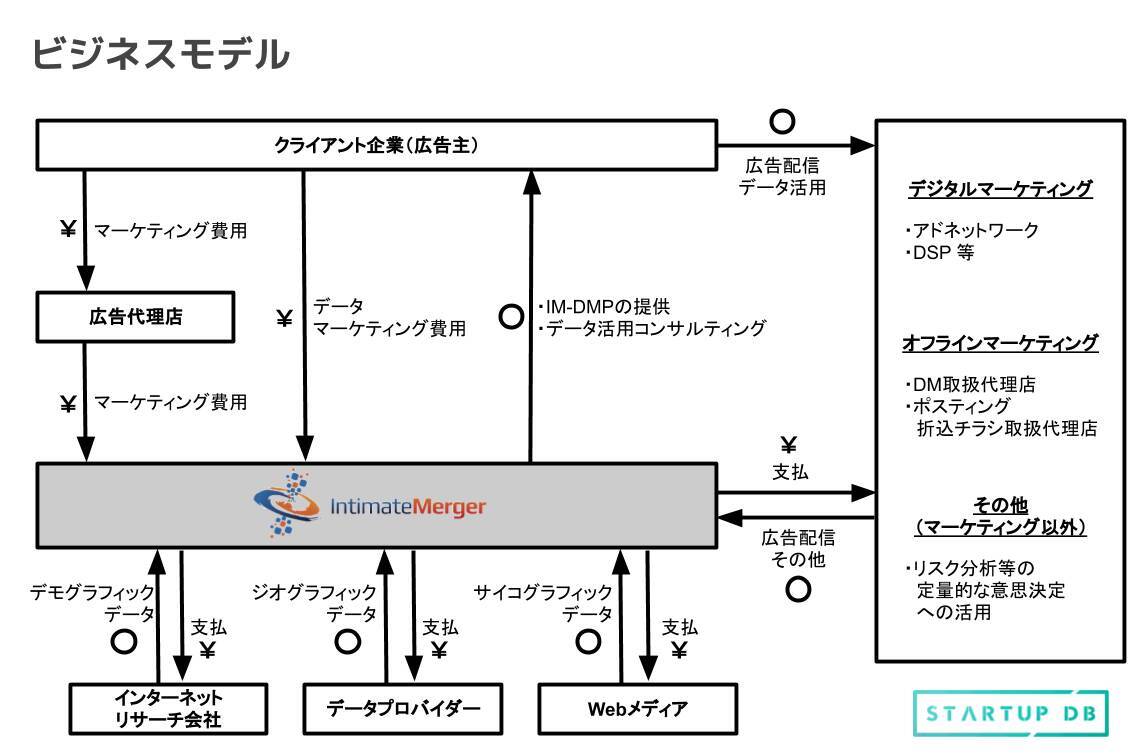 データ活用における革命を起こすインティメート マージャーのipo分析 19年10月24日 エキサイトニュース 3 6