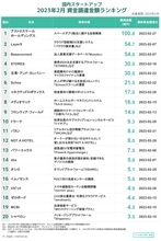 国内スタートアップ資金調達金額ランキング（2023年1-2月）