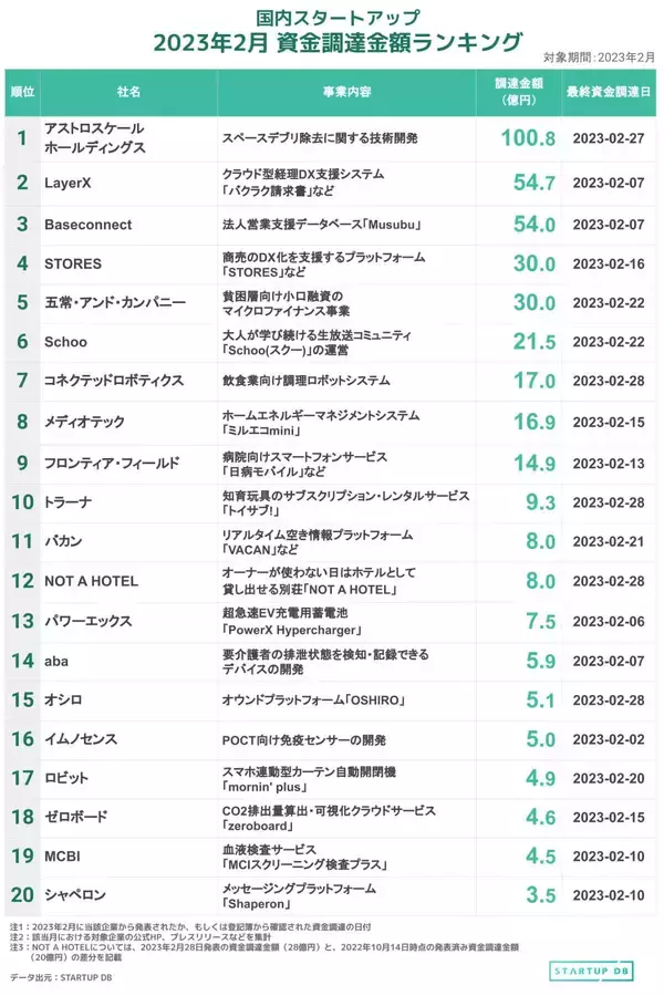 国内スタートアップ資金調達金額ランキング（2023年1-2月）