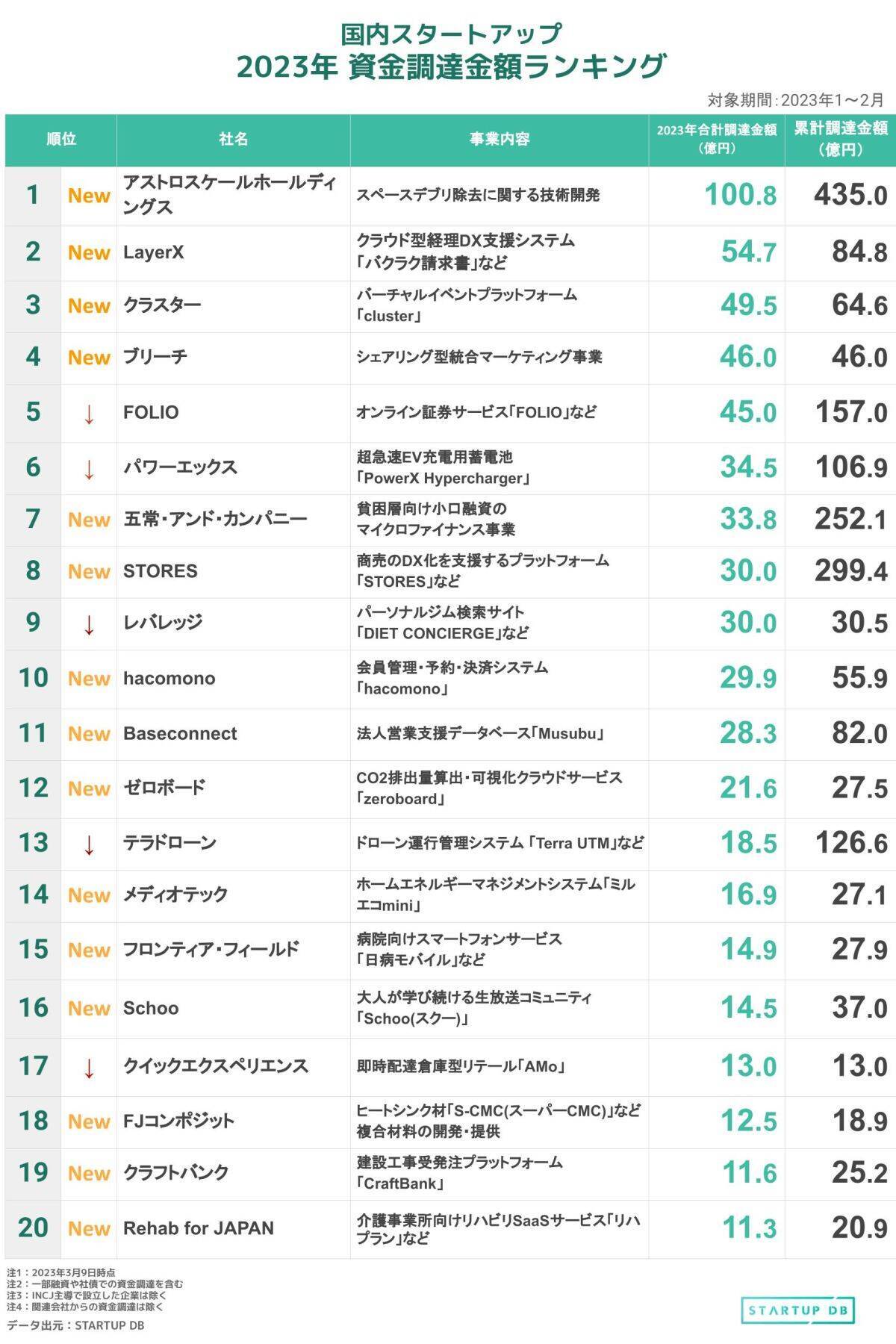 国内スタートアップ資金調達金額ランキング（2023年1-2月）