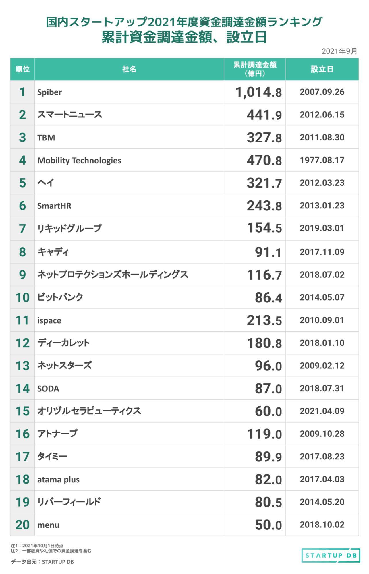 国内スタートアップ資金調達金額ランキング 21年1 9月 21年10月15日 エキサイトニュース 3 4