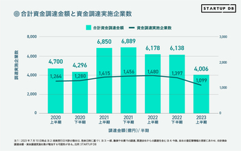 【2023年上半期】国内スタートアップ投資動向レポート