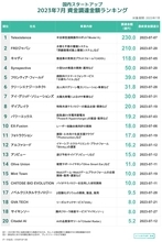 国内スタートアップ資金調達金額ランキング（2023年1-7月）