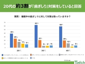 「歯ぎしり」に関する意識調査、20～40代の300人の男女を対象に実施