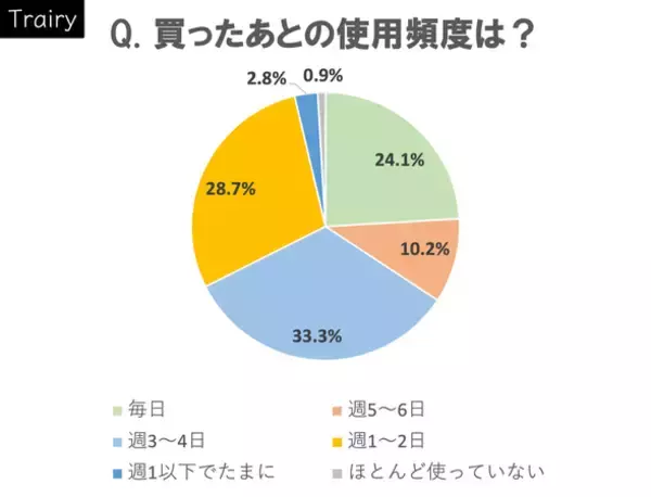 フィットネスバイクを購入した人へ「Trairy」がアンケート調査を実施！