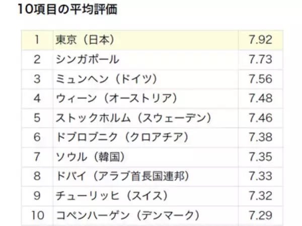 【旅行者による世界の都市調査】東京が世界1位の評価を獲得!!