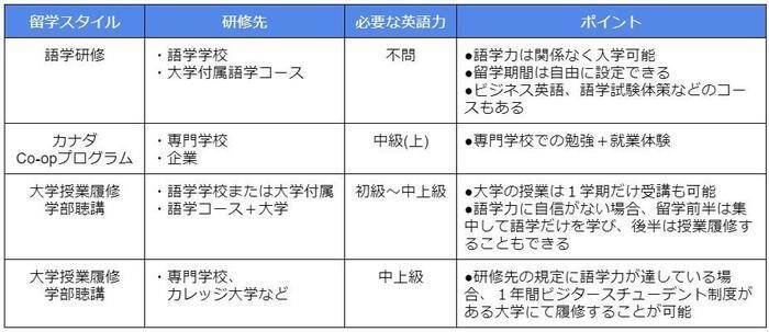 どうやって決める？留学先や留学プラン