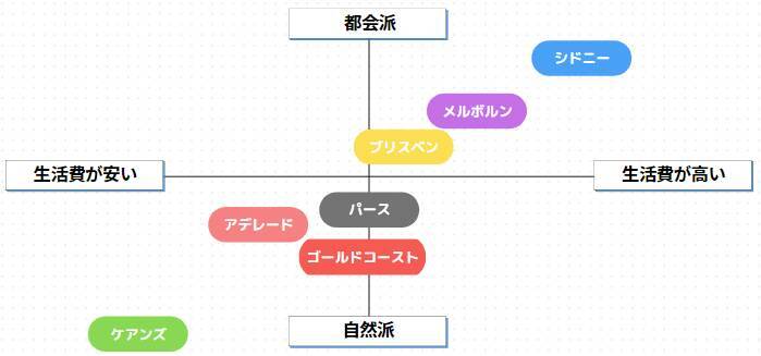 【都市比較】オーストラリアワーホリ必見！家賃・給料・物価の違いを比べてみた