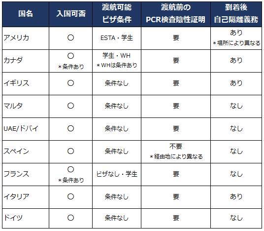 【2021年6月22日最新情報】今、留学が可能な国について ～ 新型コロナウイルス関連～