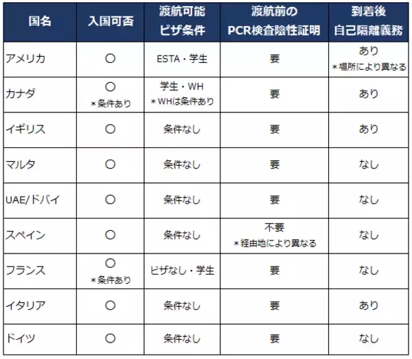 「【2021年6月22日最新情報】今、留学が可能な国について ～ 新型コロナウイルス関連～」の画像