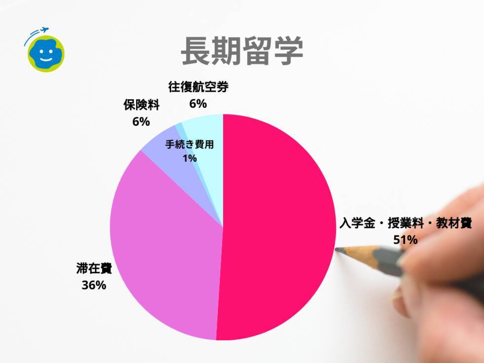 留学費用｜国別・目的別の平均相場