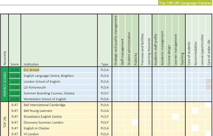 イギリス留学 イギリスの地方で 質重視 の人向け語学学校とは 21年11月5日 エキサイトニュース